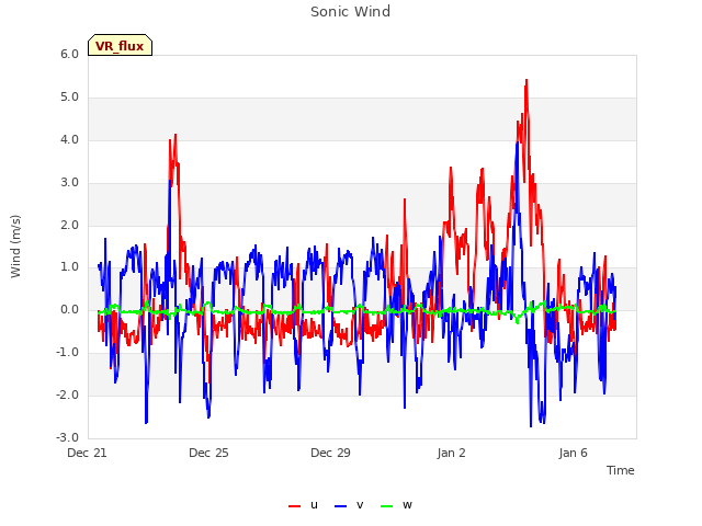 Explore the graph:Sonic Wind in a new window