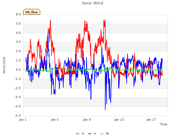 Explore the graph:Sonic Wind in a new window