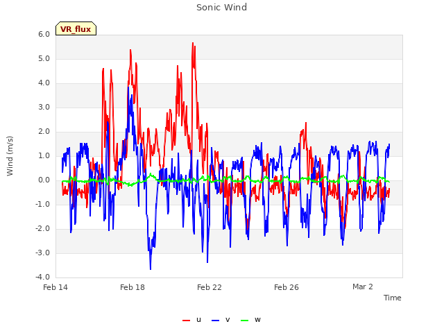 Explore the graph:Sonic Wind in a new window