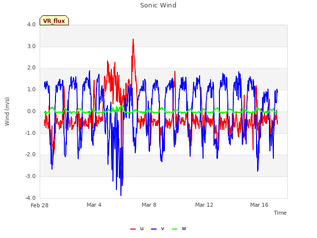 Explore the graph:Sonic Wind in a new window