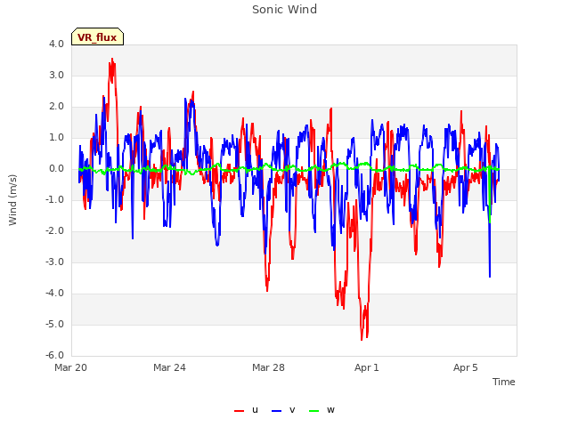 Explore the graph:Sonic Wind in a new window