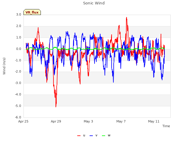 Explore the graph:Sonic Wind in a new window