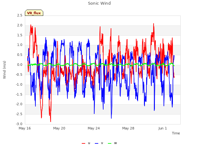 Explore the graph:Sonic Wind in a new window