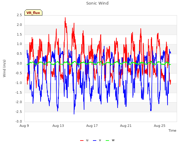 Explore the graph:Sonic Wind in a new window