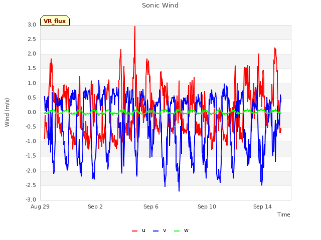 Explore the graph:Sonic Wind in a new window