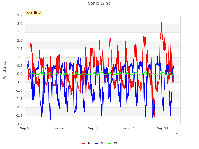 Explore the graph:Sonic Wind in a new window