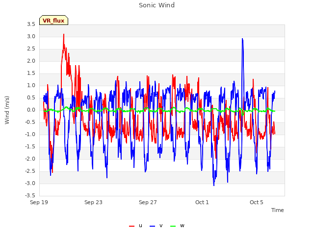 Explore the graph:Sonic Wind in a new window