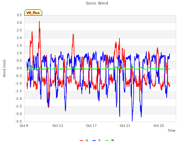 Explore the graph:Sonic Wind in a new window