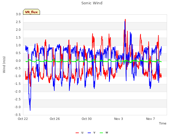 Explore the graph:Sonic Wind in a new window