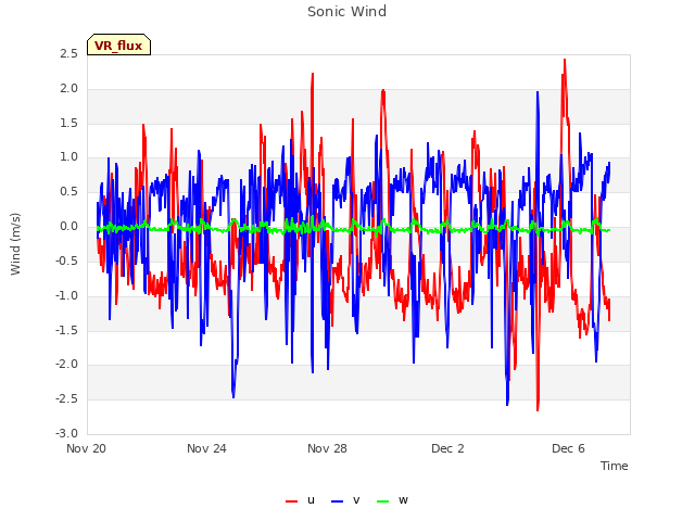 Explore the graph:Sonic Wind in a new window