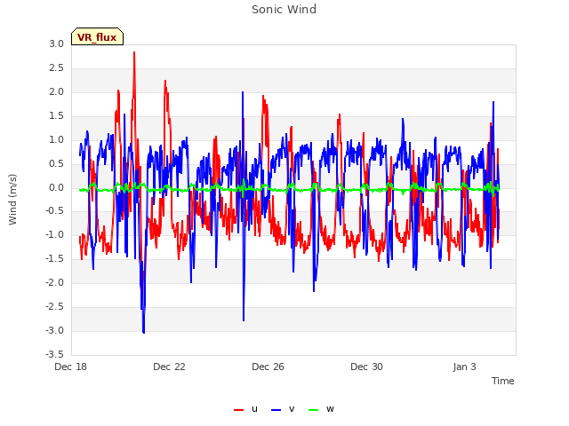 Explore the graph:Sonic Wind in a new window