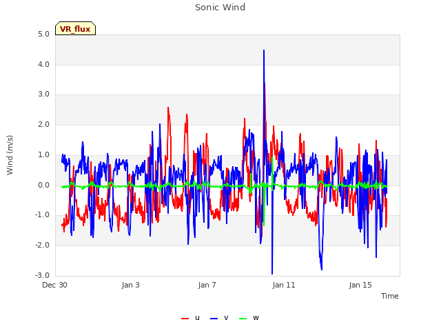 Explore the graph:Sonic Wind in a new window