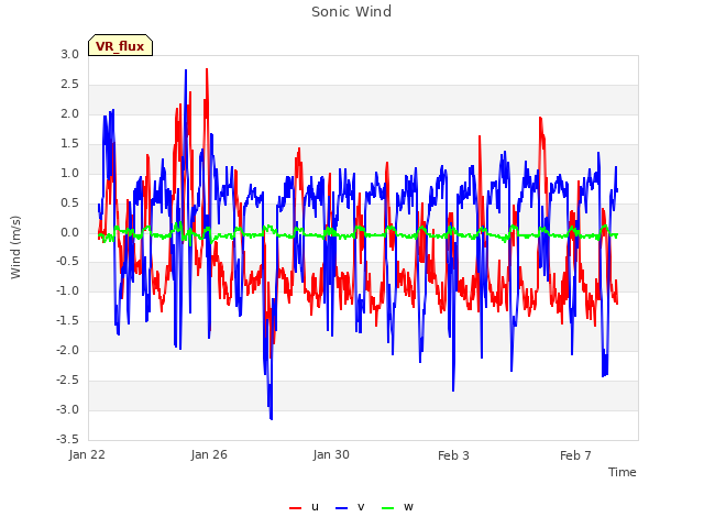 Explore the graph:Sonic Wind in a new window