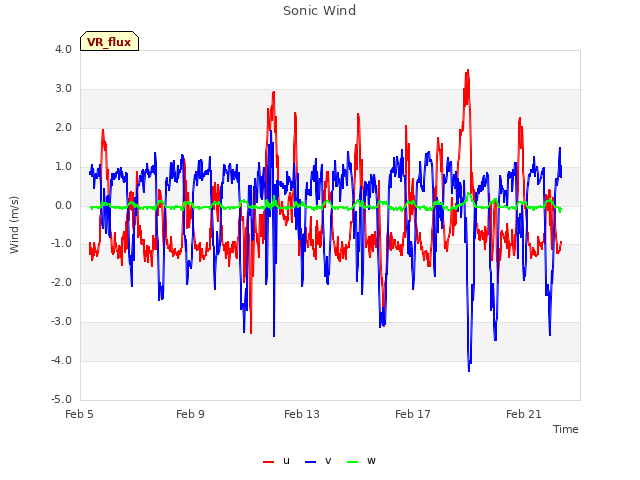 Explore the graph:Sonic Wind in a new window