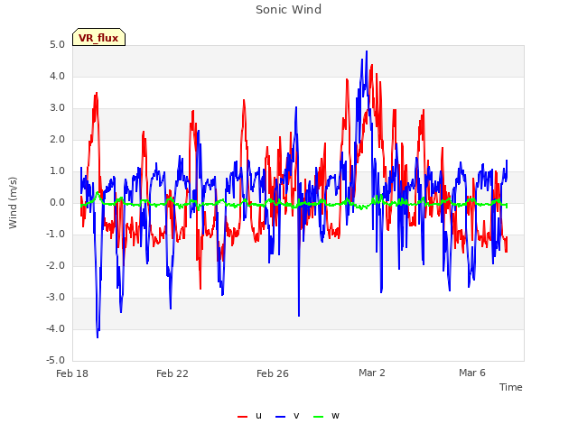 Explore the graph:Sonic Wind in a new window