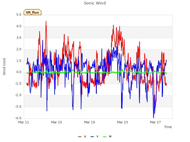 Explore the graph:Sonic Wind in a new window