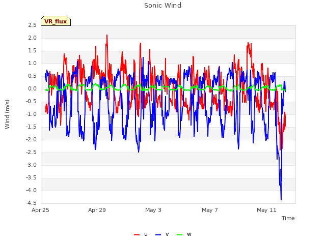 Explore the graph:Sonic Wind in a new window