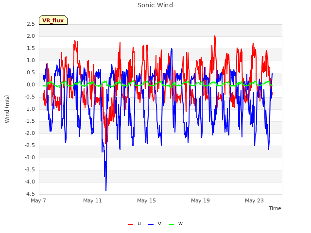 Explore the graph:Sonic Wind in a new window