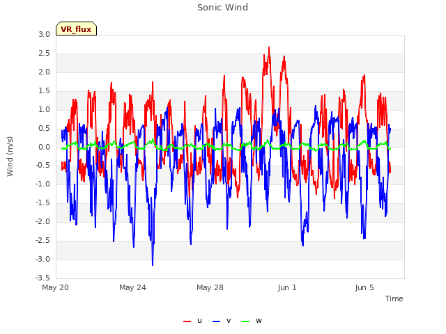 Explore the graph:Sonic Wind in a new window