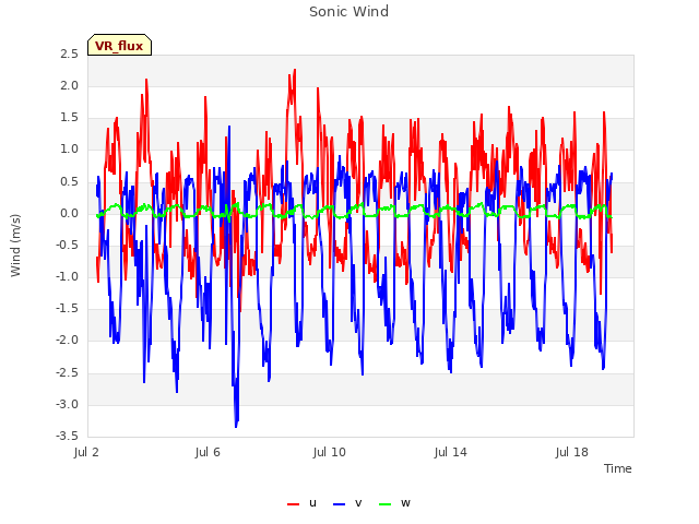 Explore the graph:Sonic Wind in a new window