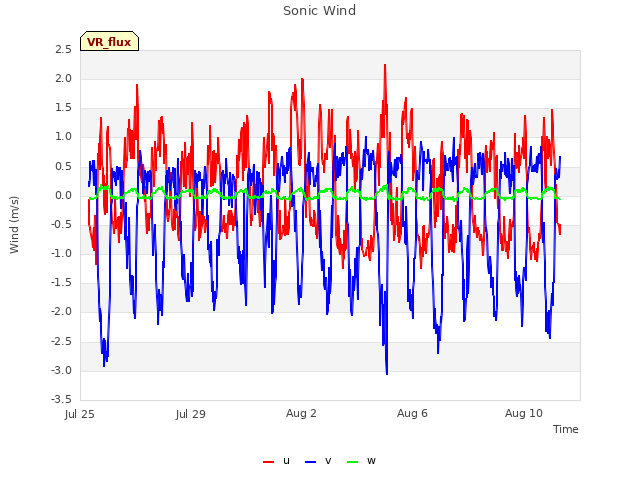 Explore the graph:Sonic Wind in a new window