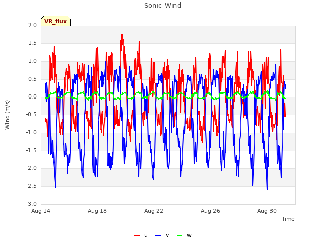 Explore the graph:Sonic Wind in a new window