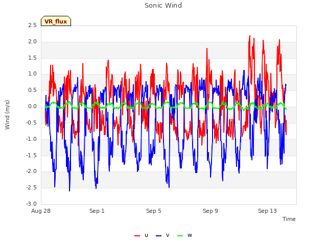 Explore the graph:Sonic Wind in a new window