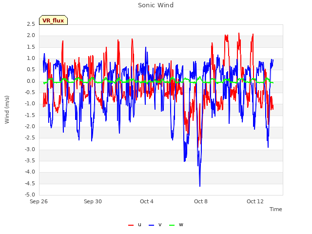 Explore the graph:Sonic Wind in a new window