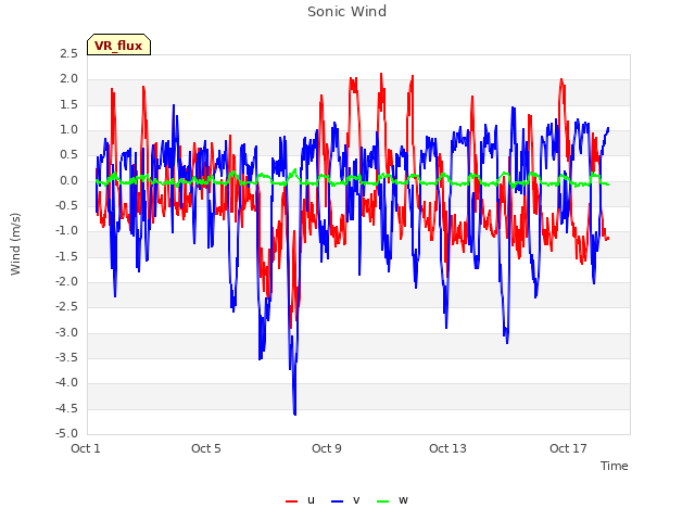 Explore the graph:Sonic Wind in a new window