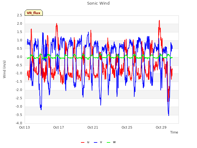 Explore the graph:Sonic Wind in a new window