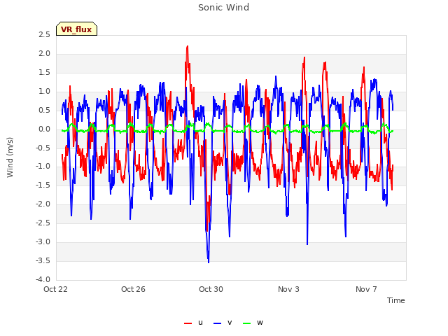 Explore the graph:Sonic Wind in a new window