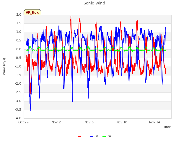 Explore the graph:Sonic Wind in a new window