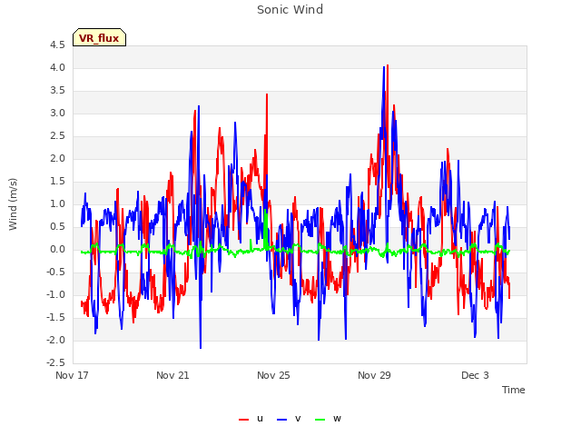 Explore the graph:Sonic Wind in a new window