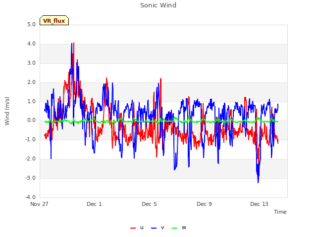 Explore the graph:Sonic Wind in a new window