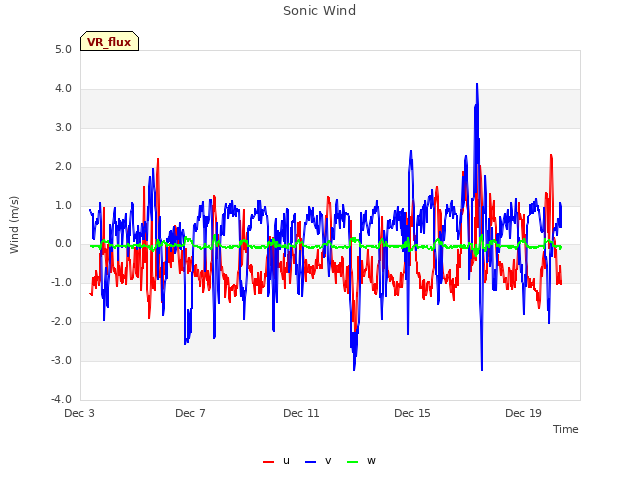 Explore the graph:Sonic Wind in a new window