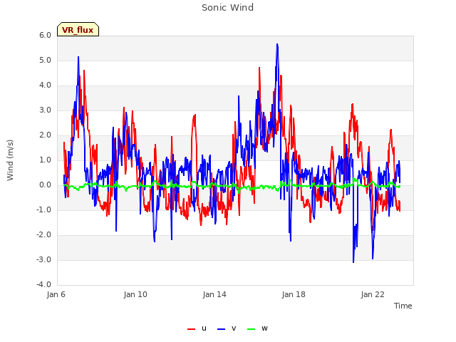 Explore the graph:Sonic Wind in a new window