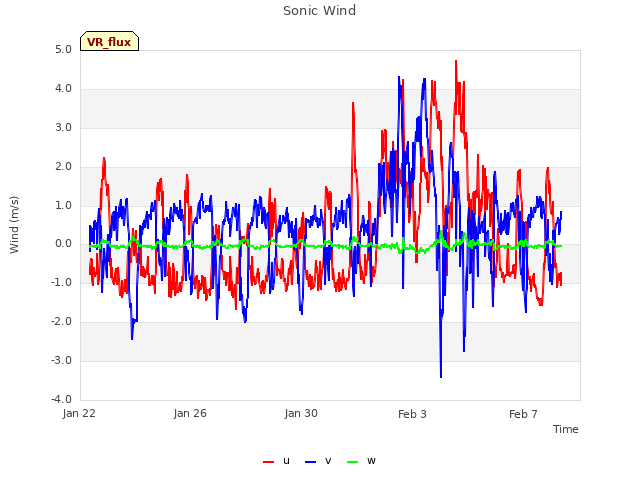 Explore the graph:Sonic Wind in a new window