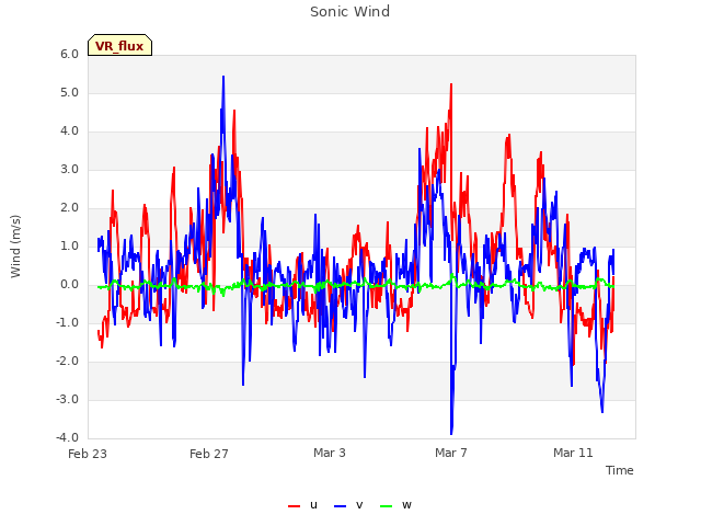 Explore the graph:Sonic Wind in a new window