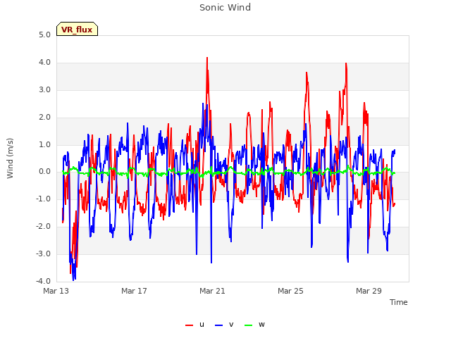 Explore the graph:Sonic Wind in a new window