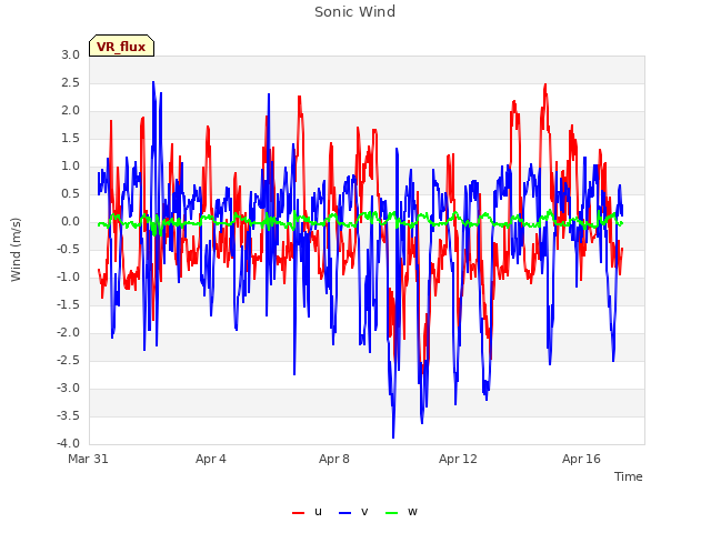 Explore the graph:Sonic Wind in a new window