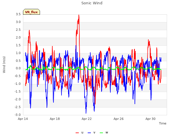 Explore the graph:Sonic Wind in a new window