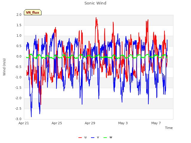 Explore the graph:Sonic Wind in a new window