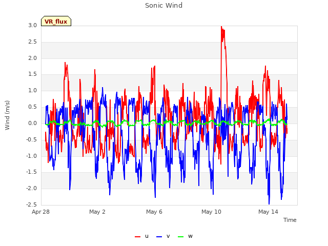 Explore the graph:Sonic Wind in a new window