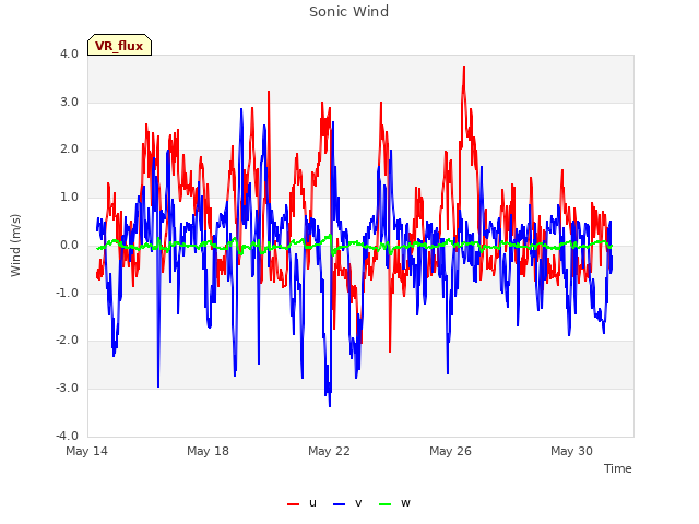 Explore the graph:Sonic Wind in a new window