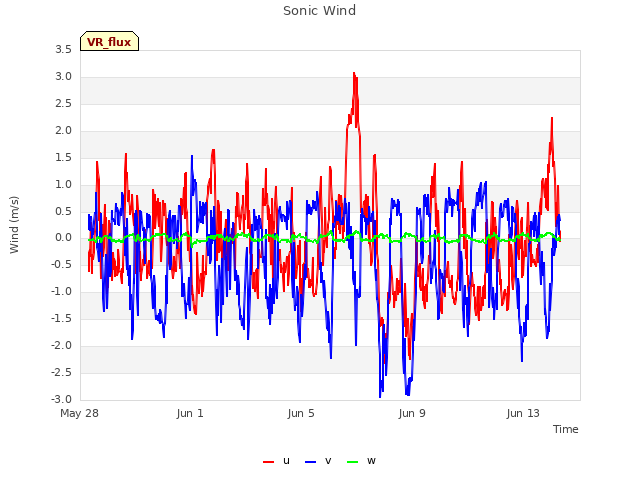 Explore the graph:Sonic Wind in a new window