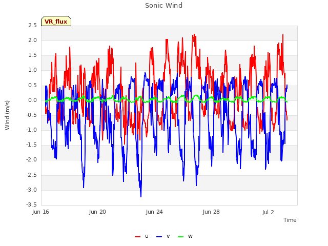 Explore the graph:Sonic Wind in a new window