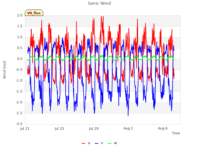 Explore the graph:Sonic Wind in a new window