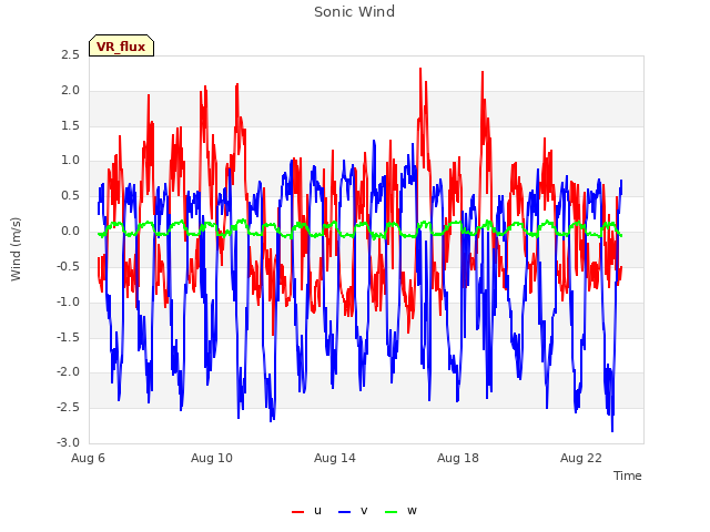 Explore the graph:Sonic Wind in a new window