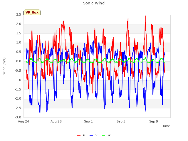 Explore the graph:Sonic Wind in a new window