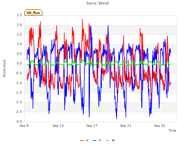 Explore the graph:Sonic Wind in a new window